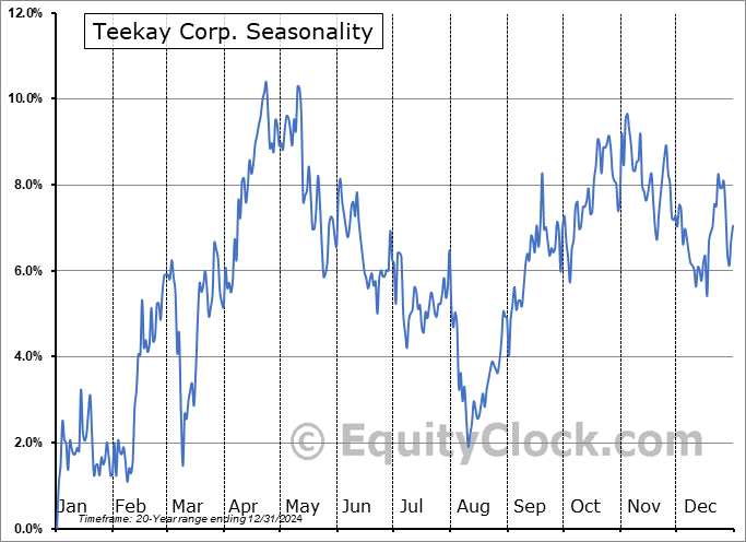 Teekay Corp. (NYSE:TK) Seasonal Chart