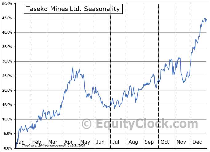 Taseko Mines Ltd. (TSE:TKO.TO) Seasonal Chart
