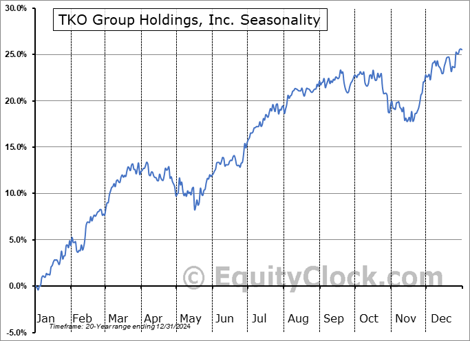TKO Group Holdings, Inc. (NYSE:TKO) Seasonal Chart
