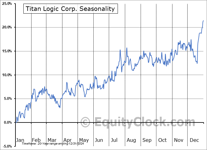 Titan Logic Corp. (TSXV:TLA.V) Seasonal Chart