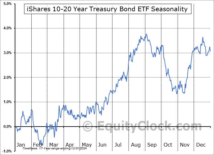 iShares 10-20 Year Treasury Bond ETF (NYSE:TLH) Seasonal Chart