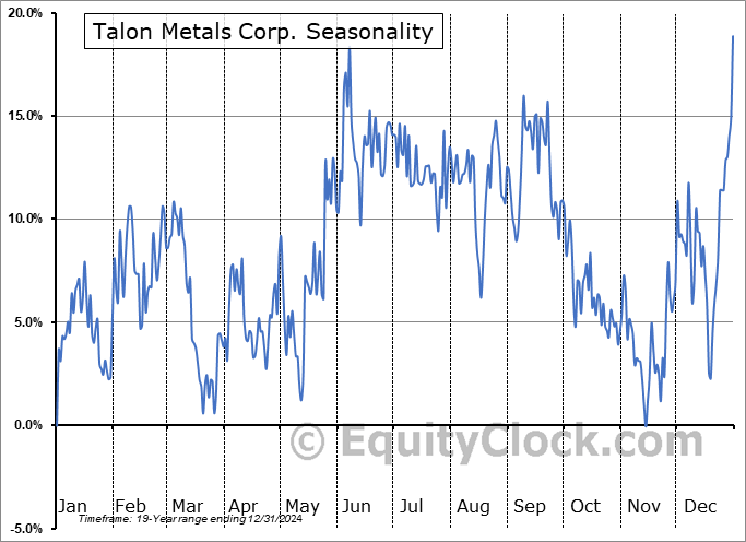 Talon Metals Corp. (TSE:TLO.TO) Seasonal Chart