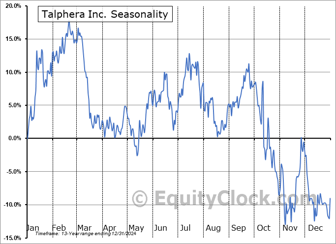 Talphera Inc. (NASD:TLPH) Seasonal Chart