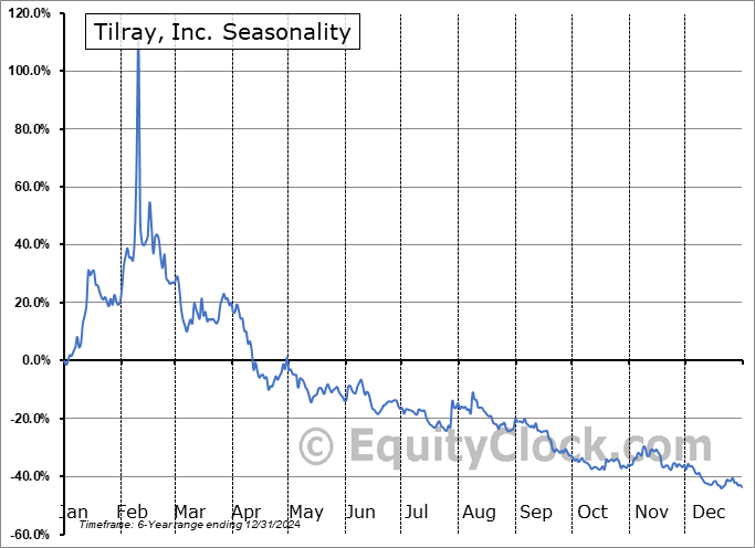 Tilray, Inc. (NASD:TLRY) Seasonal Chart