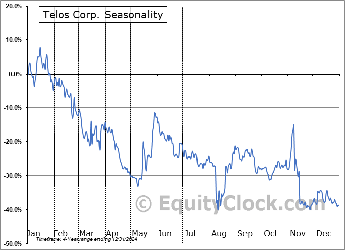Telos Corp. (NASD:TLS) Seasonal Chart