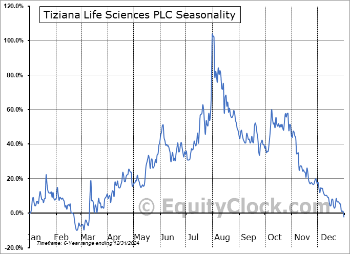 Tiziana Life Sciences PLC (NASD:TLSA) Seasonal Chart