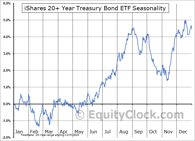 iShares 20+ Year Treasury Bond ETF (NASD:TLT) Seasonal Chart