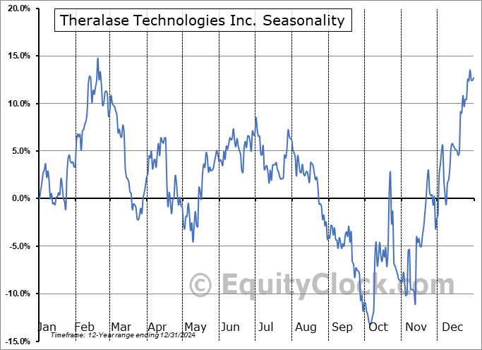 Theralase Technologies Inc. (OTCMKT:TLTFF) Seasonal Chart
