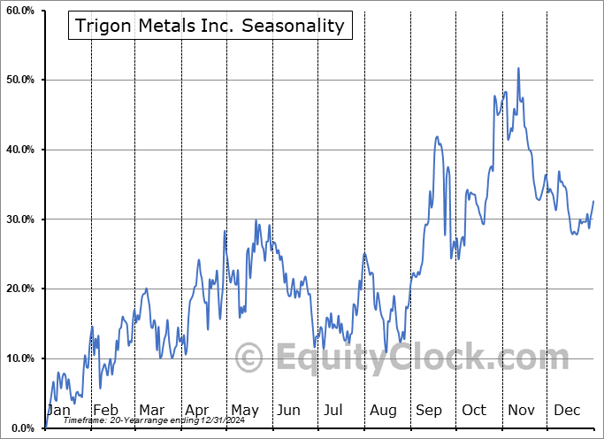 Trigon Metals Inc. (TSXV:TM.V) Seasonal Chart