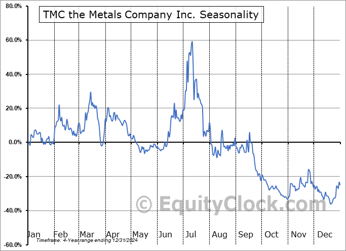 TMC the Metals Company Inc. (NASD:TMC) Seasonal Chart