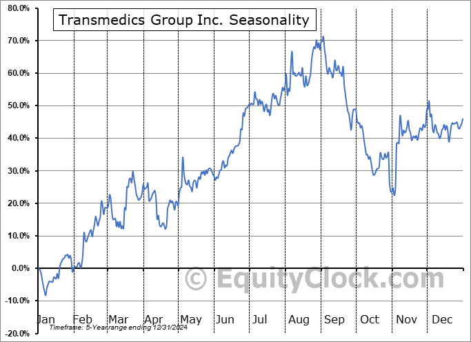 Transmedics Group Inc. (NASD:TMDX) Seasonal Chart
