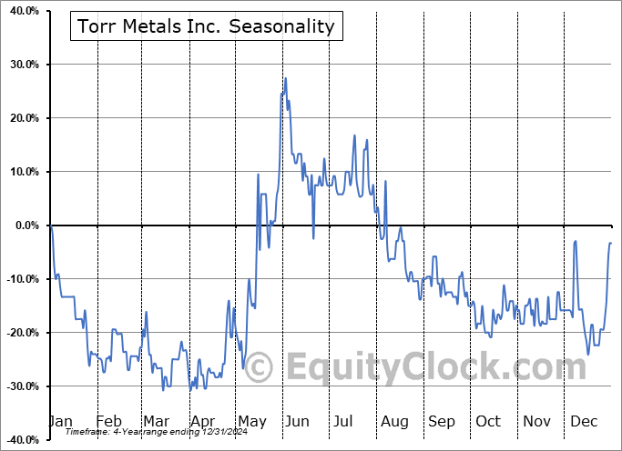 Torr Metals Inc. (TSXV:TMET.V) Seasonal Chart