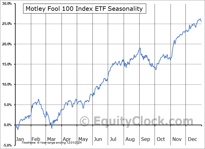 Motley Fool 100 Index ETF (AMEX:TMFC) Seasonal Chart