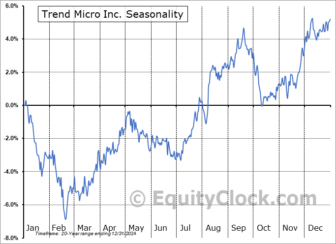 Trend Micro Inc. (OTCMKT:TMICY) Seasonal Chart