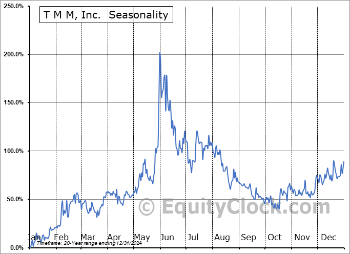 T M M, Inc.  (OTCMKT:TMMI) Seasonal Chart