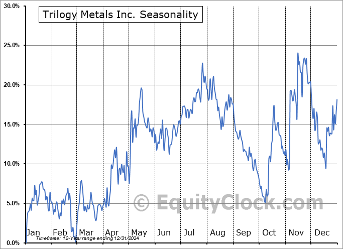 Trilogy Metals Inc. (AMEX:TMQ) Seasonal Chart