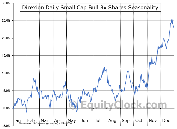 Direxion Daily Small Cap Bull 3x Shares (NYSE:TNA) Seasonal Chart