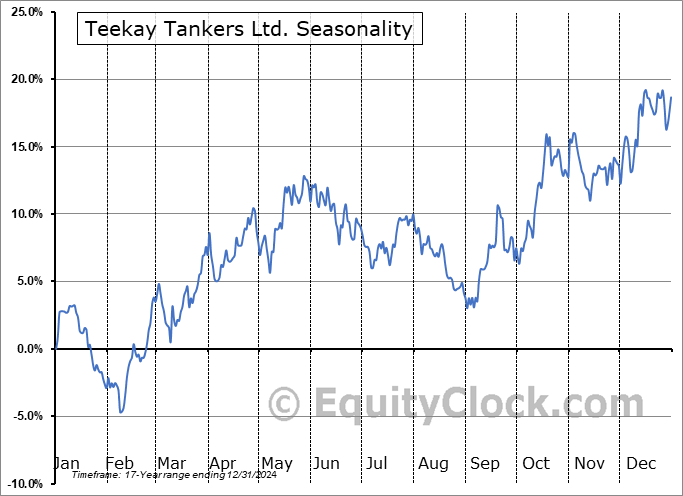 Teekay Tankers Ltd. (NYSE:TNK) Seasonal Chart