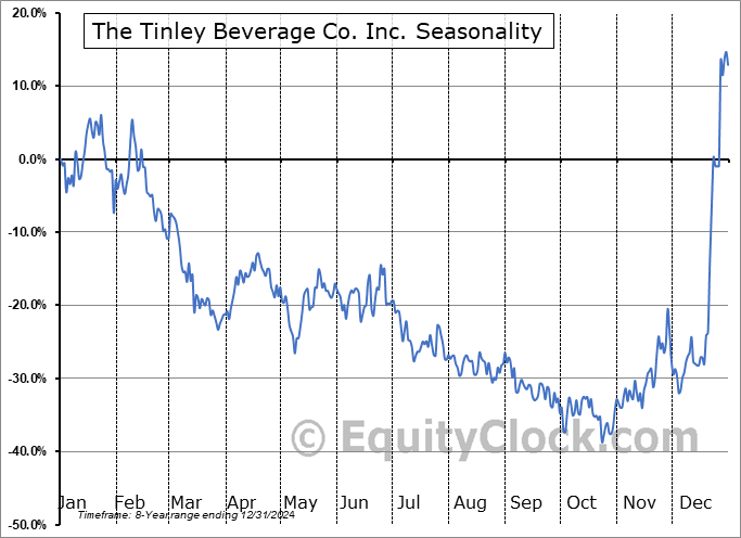 The Tinley Beverage Co. Inc. (CSE:TNY.CA) Seasonal Chart