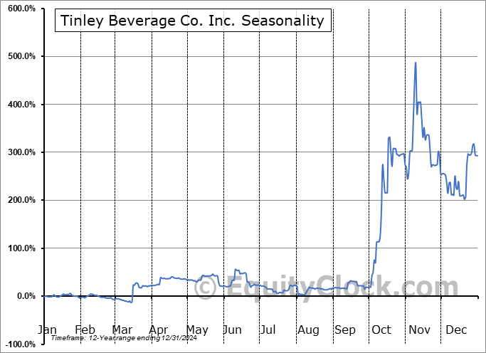 Tinley Beverage Co. Inc. (OTCMKT:TNYBF) Seasonal Chart