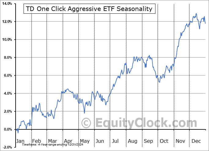 TD One Click Aggressive ETF (TSE:TOCA.TO) Seasonal Chart