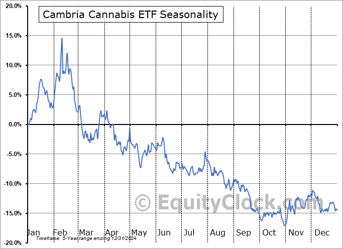 Cambria Cannabis ETF (AMEX:TOKE) Seasonal Chart