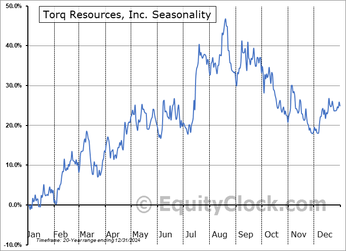 Torq Resources, Inc. (TSXV:TORQ.V) Seasonal Chart