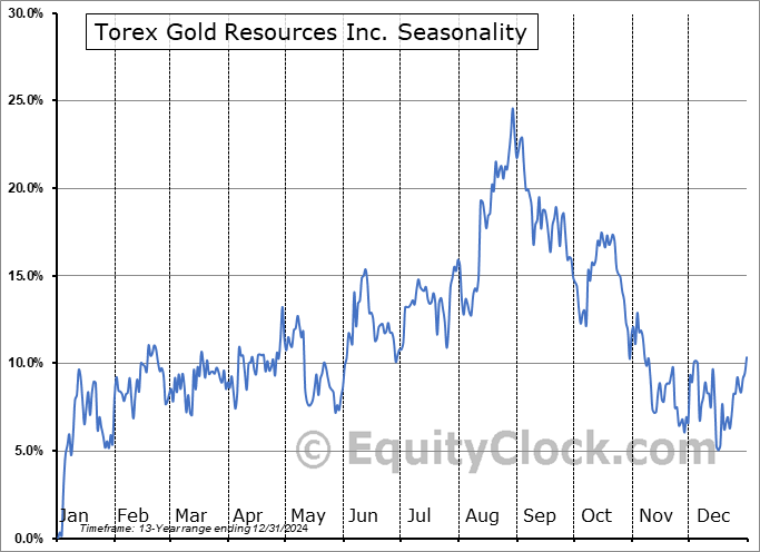Torex Gold Resources Inc. (OTCMKT:TORXF) Seasonal Chart