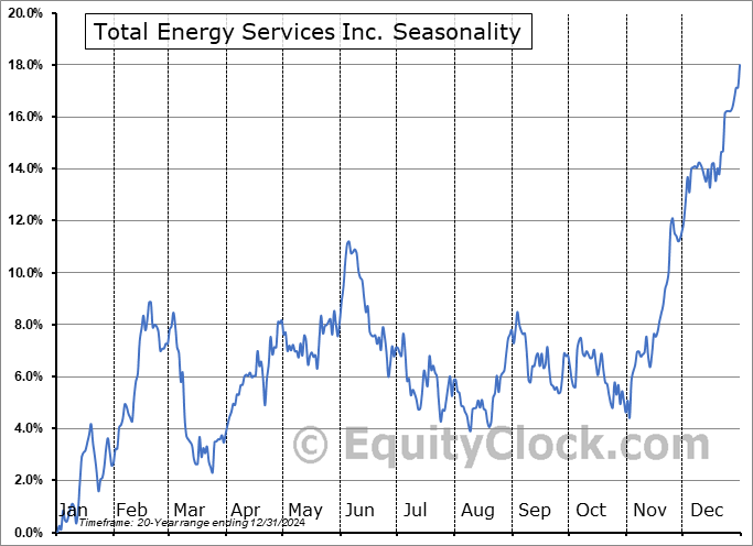 Total Energy Services Inc. (TSE:TOT.TO) Seasonal Chart