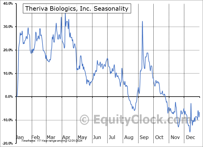 Theriva Biologics, Inc. (AMEX:TOVX) Seasonal Chart