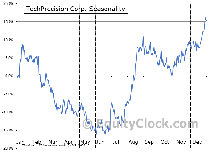 TechPrecision Corp. (NASD:TPCS) Seasonal Chart