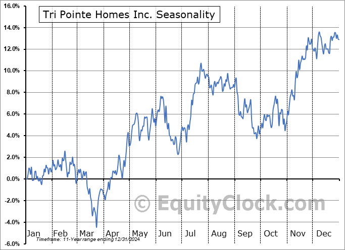 Tri Pointe Homes Inc. (NYSE:TPH) Seasonal Chart