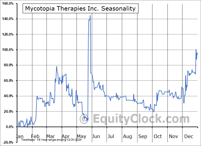 Mycotopia Therapies Inc. (OTCMKT:TPIA) Seasonal Chart