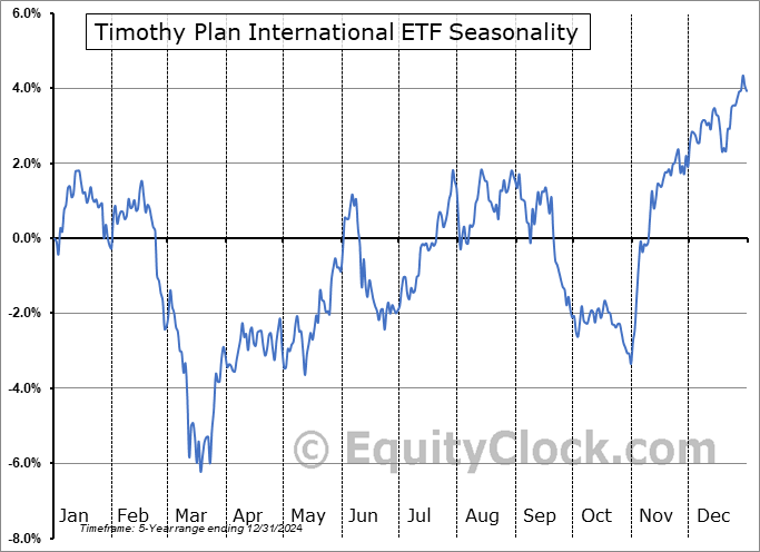 Timothy Plan International ETF (AMEX:TPIF) Seasonal Chart