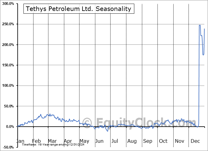 Tethys Petroleum Ltd. (TSXV:TPL.V) Seasonal Chart