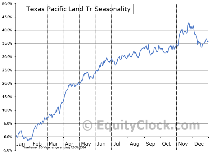 Texas Pacific Land Tr (NYSE:TPL) Seasonal Chart