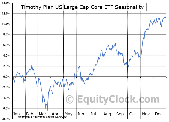 Timothy Plan US Large Cap Core ETF (AMEX:TPLC) Seasonal Chart