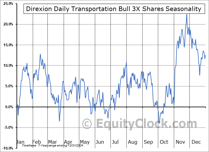 Direxion Daily Transportation Bull 3X Shares (AMEX:TPOR) Seasonal Chart
