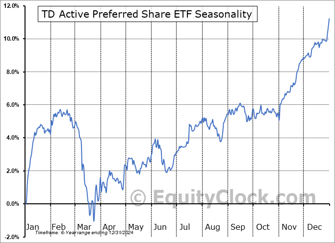TD Active Preferred Share ETF (TSE:TPRF.TO) Seasonal Chart