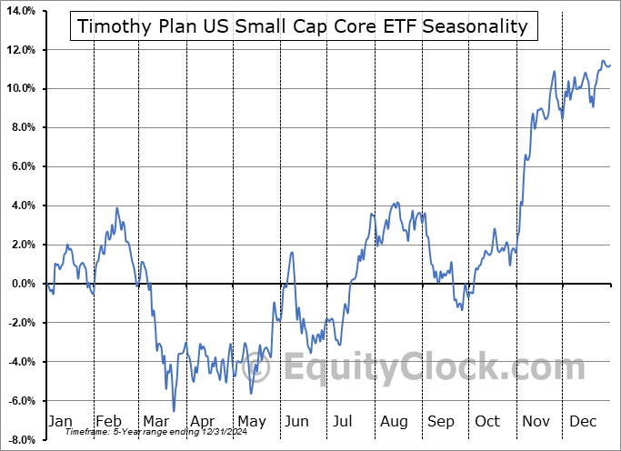 Timothy Plan US Small Cap Core ETF (AMEX:TPSC) Seasonal Chart