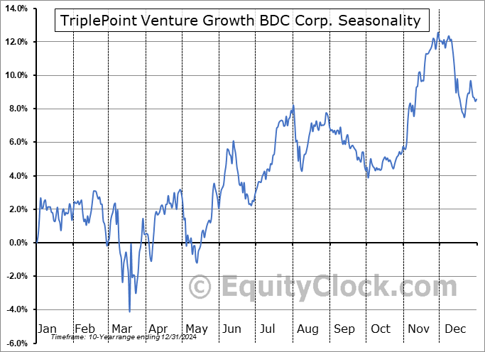 TriplePoint Venture Growth BDC Corp. (NYSE:TPVG) Seasonal Chart