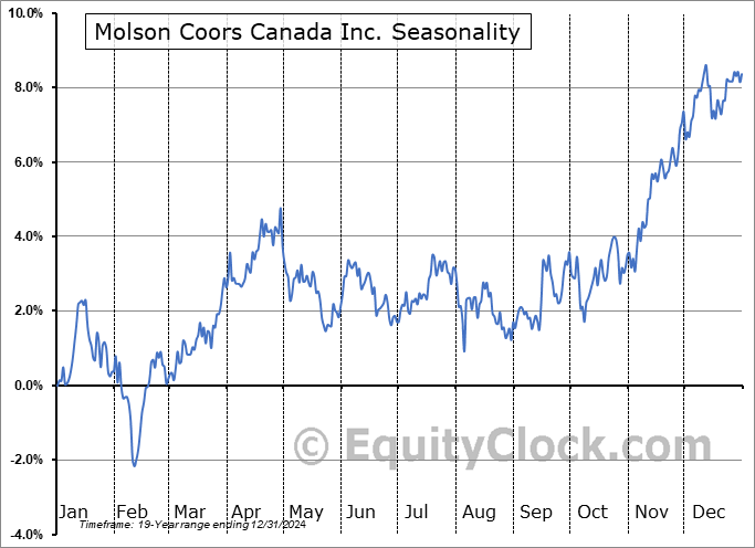 Molson Coors Canada Inc. (TSE:TPX/B.TO) Seasonal Chart