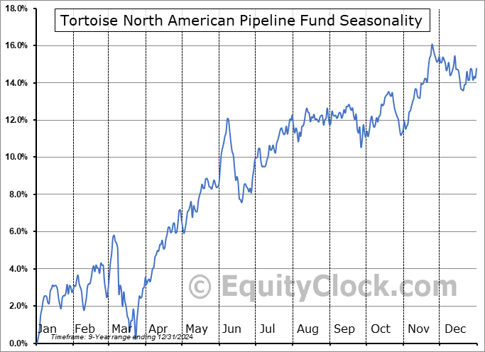 Tortoise North American Pipeline Fund (AMEX:TPYP) Seasonal Chart