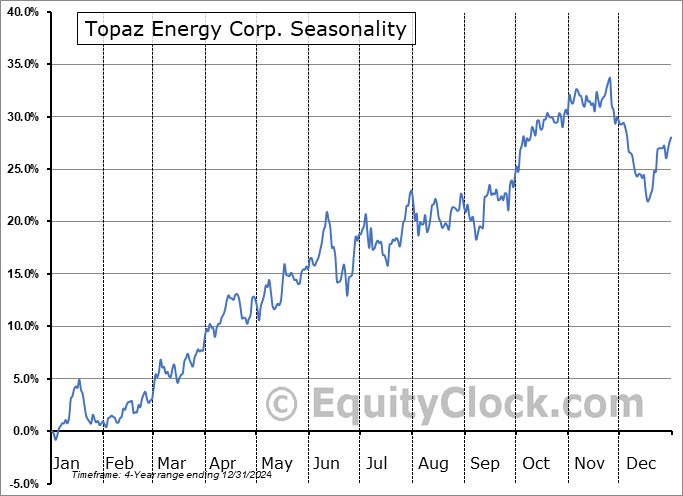 Topaz Energy Corp. (TSE:TPZ.TO) Seasonal Chart