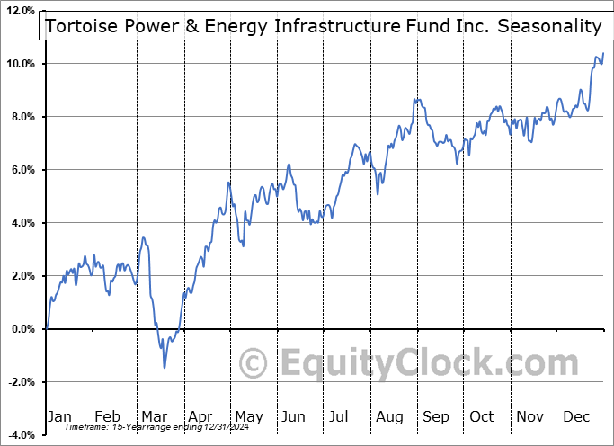 Tortoise Power & Energy Infrastructure Fund Inc. (NYSE:TPZ) Seasonal Chart