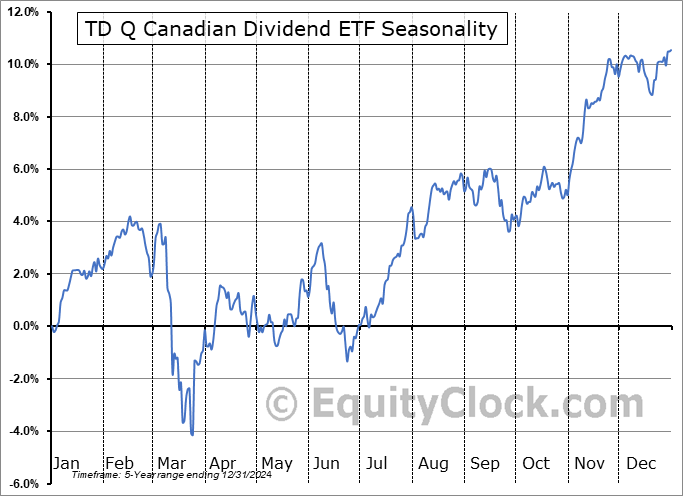 TD Q Canadian Dividend ETF (TSE:TQCD.TO) Seasonal Chart