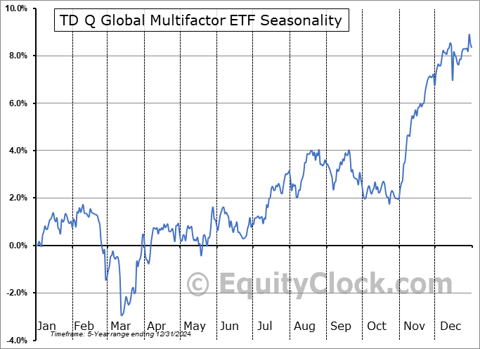 TD Q Global Multifactor ETF (TSE:TQGM.TO) Seasonal Chart