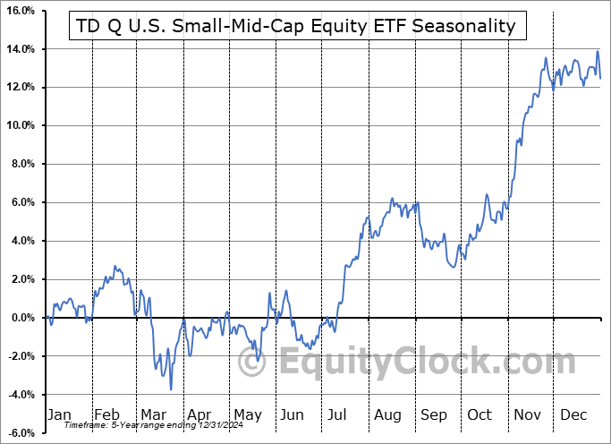 TD Q U.S. Small-Mid-Cap Equity ETF (TSE:TQSM.TO) Seasonal Chart