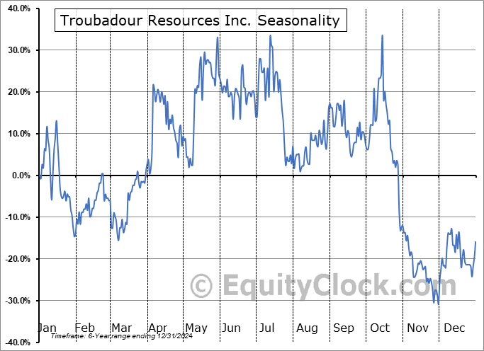 Troubadour Resources Inc. (TSXV:TR.V) Seasonal Chart