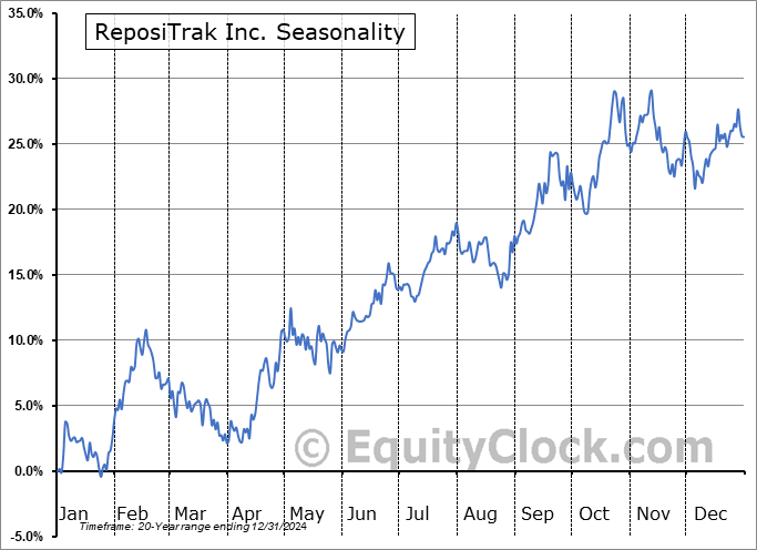 ReposiTrak Inc. (NYSE:TRAK) Seasonal Chart